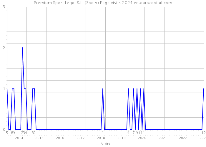 Premium Sport Legal S.L. (Spain) Page visits 2024 