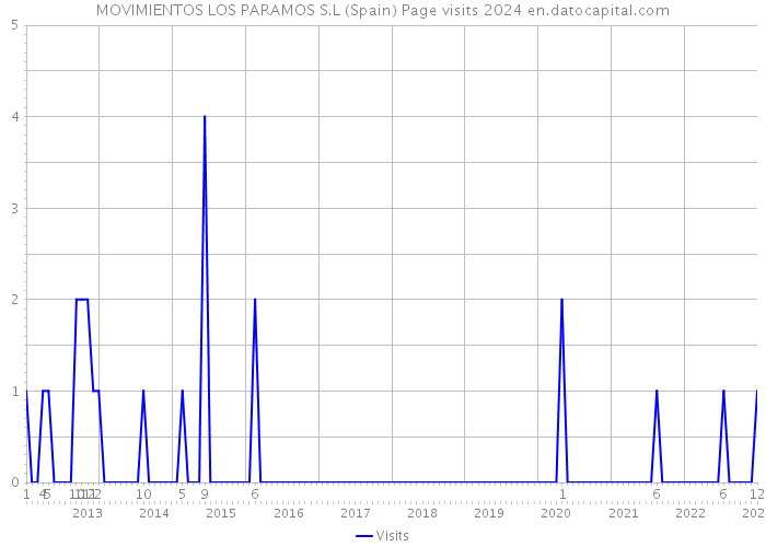 MOVIMIENTOS LOS PARAMOS S.L (Spain) Page visits 2024 