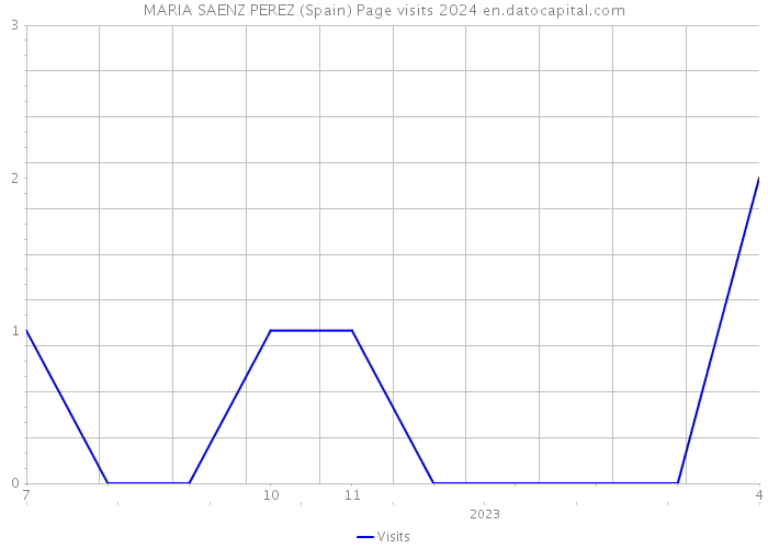 MARIA SAENZ PEREZ (Spain) Page visits 2024 