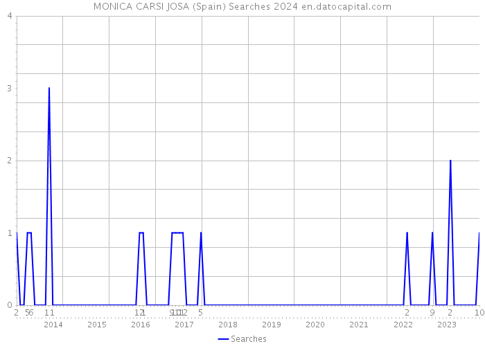 MONICA CARSI JOSA (Spain) Searches 2024 
