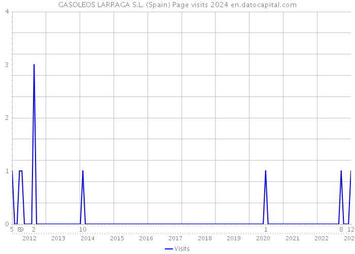 GASOLEOS LARRAGA S.L. (Spain) Page visits 2024 