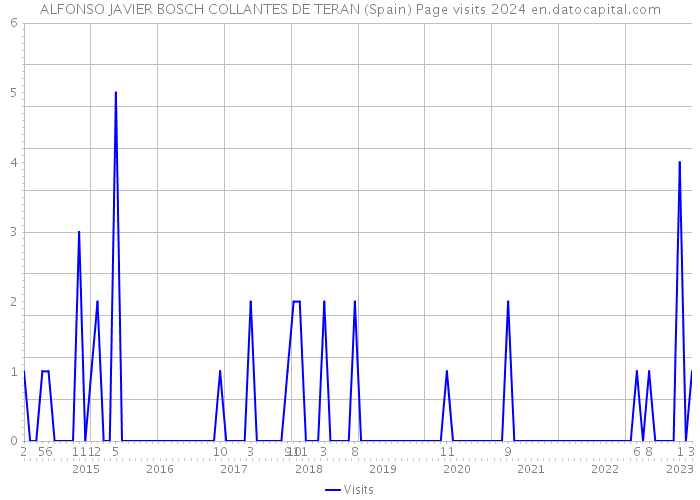 ALFONSO JAVIER BOSCH COLLANTES DE TERAN (Spain) Page visits 2024 