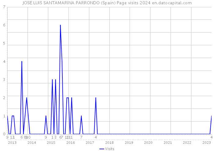 JOSE LUIS SANTAMARINA PARRONDO (Spain) Page visits 2024 