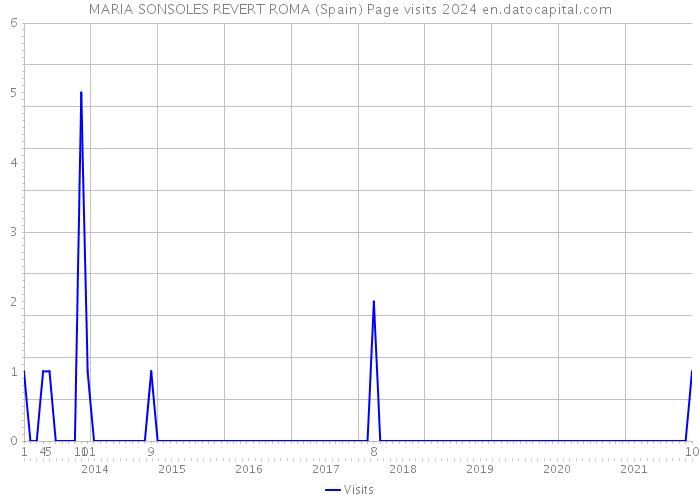 MARIA SONSOLES REVERT ROMA (Spain) Page visits 2024 