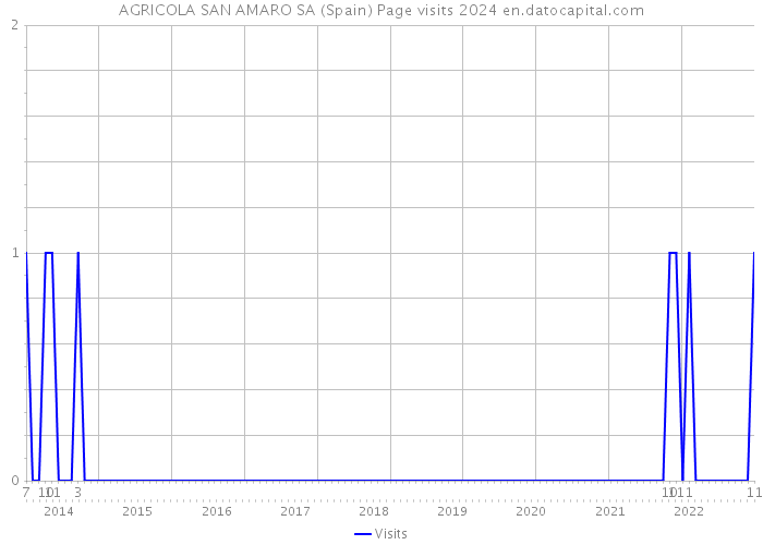 AGRICOLA SAN AMARO SA (Spain) Page visits 2024 
