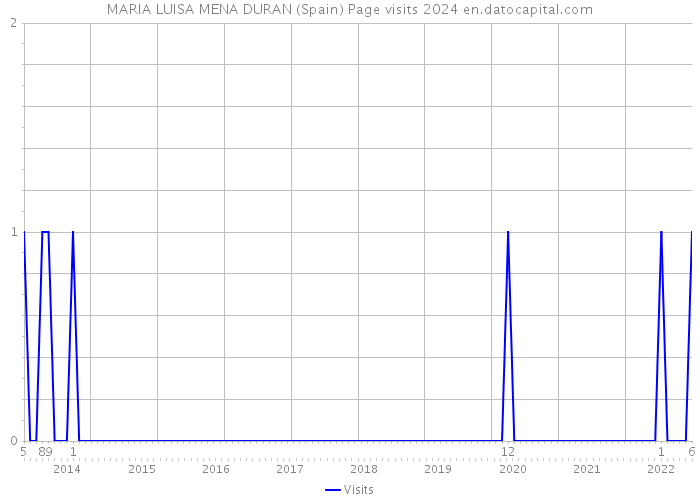 MARIA LUISA MENA DURAN (Spain) Page visits 2024 