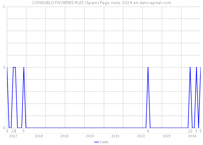 CONSUELO FAVIERES RUIZ (Spain) Page visits 2024 