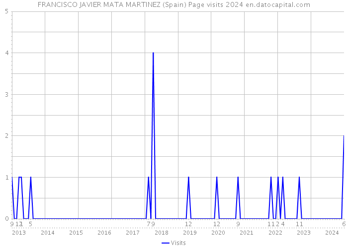 FRANCISCO JAVIER MATA MARTINEZ (Spain) Page visits 2024 