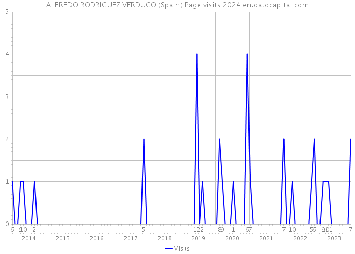 ALFREDO RODRIGUEZ VERDUGO (Spain) Page visits 2024 