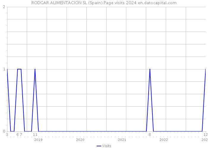 RODGAR ALIMENTACION SL (Spain) Page visits 2024 