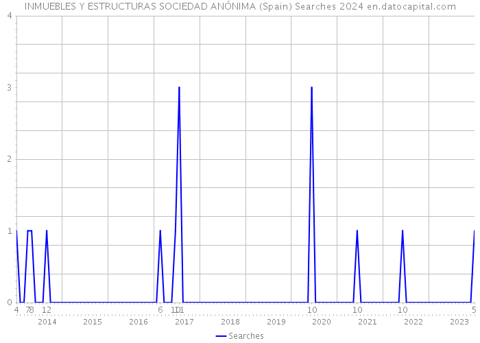 INMUEBLES Y ESTRUCTURAS SOCIEDAD ANÓNIMA (Spain) Searches 2024 