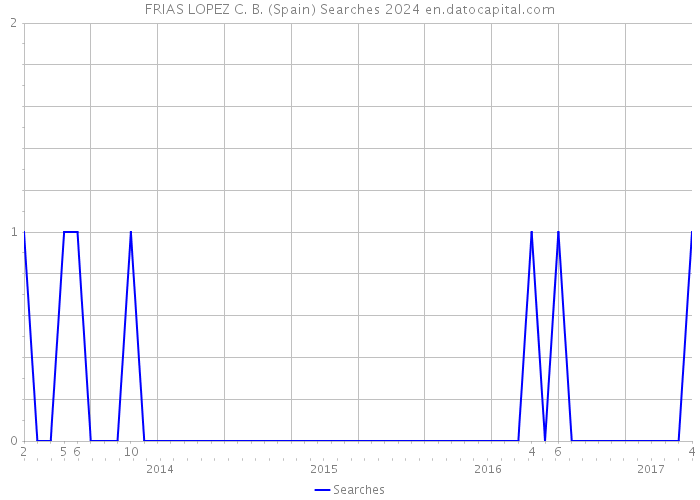 FRIAS LOPEZ C. B. (Spain) Searches 2024 