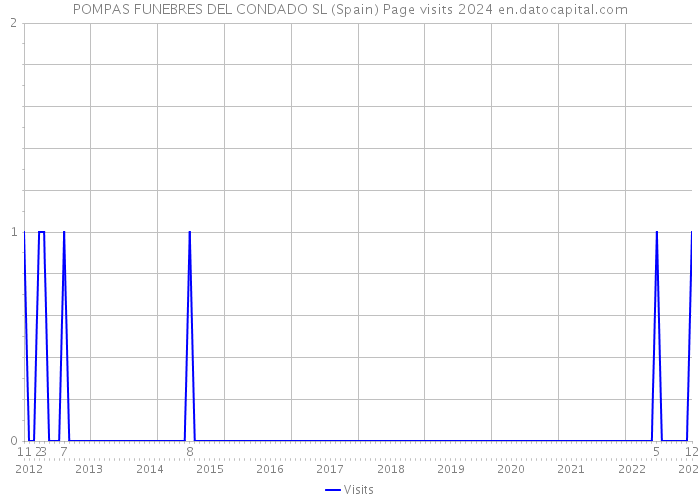 POMPAS FUNEBRES DEL CONDADO SL (Spain) Page visits 2024 