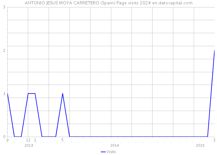 ANTONIO JESUS MOYA CARRETERO (Spain) Page visits 2024 