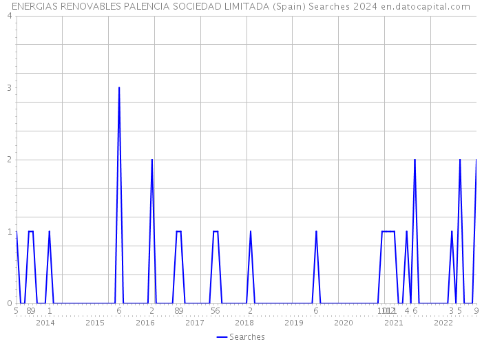 ENERGIAS RENOVABLES PALENCIA SOCIEDAD LIMITADA (Spain) Searches 2024 