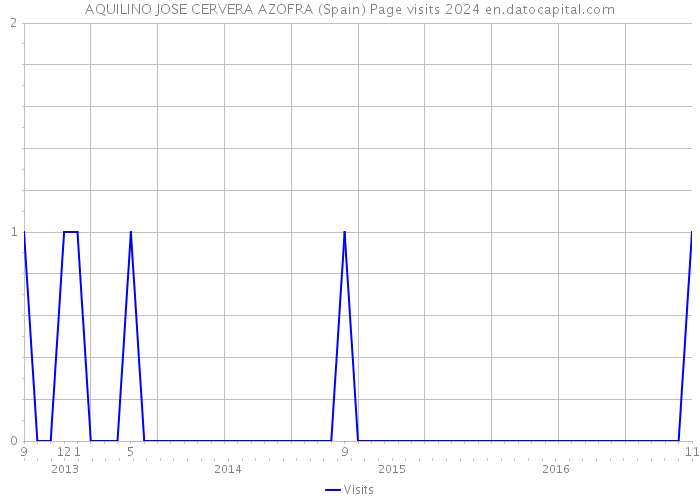 AQUILINO JOSE CERVERA AZOFRA (Spain) Page visits 2024 