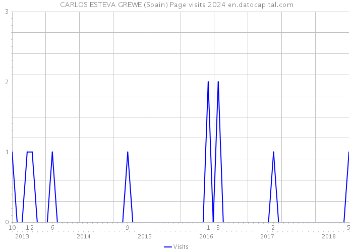 CARLOS ESTEVA GREWE (Spain) Page visits 2024 