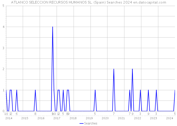 ATLANCO SELECCION RECURSOS HUMANOS SL. (Spain) Searches 2024 