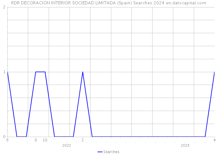RDR DECORACION INTERIOR SOCIEDAD LIMITADA (Spain) Searches 2024 