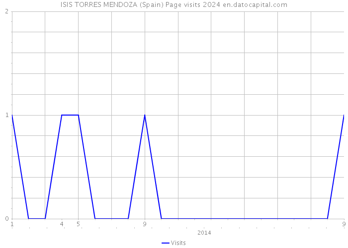 ISIS TORRES MENDOZA (Spain) Page visits 2024 