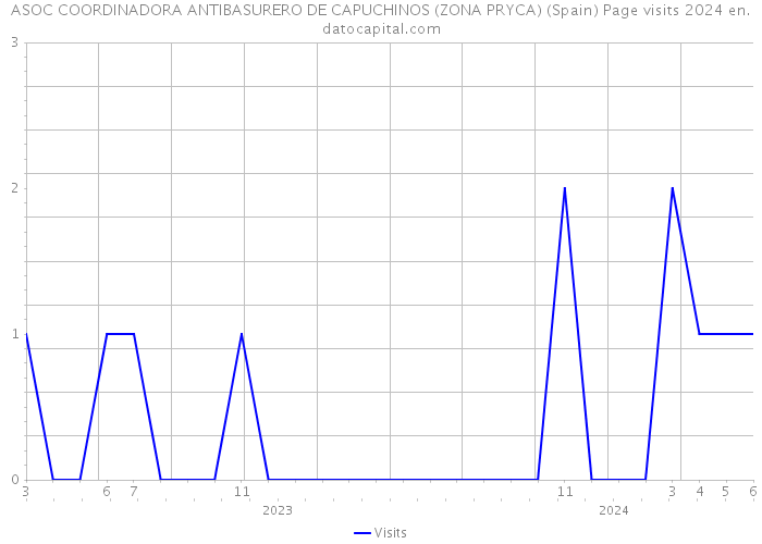 ASOC COORDINADORA ANTIBASURERO DE CAPUCHINOS (ZONA PRYCA) (Spain) Page visits 2024 