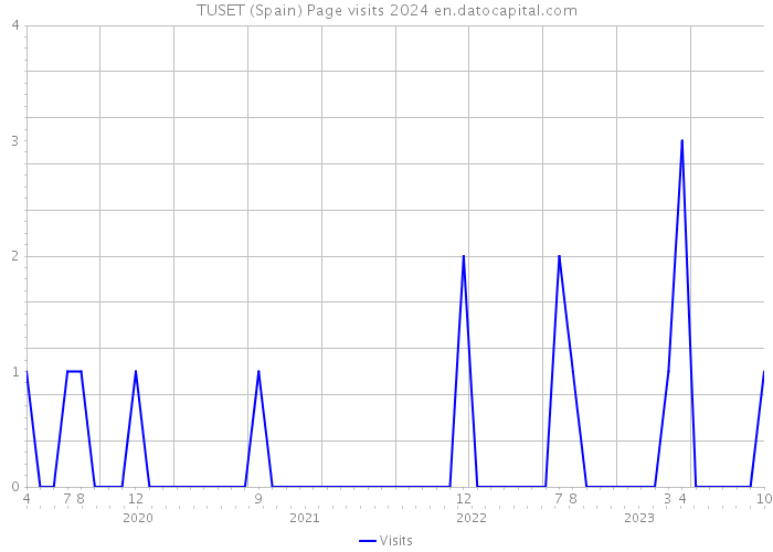 TUSET (Spain) Page visits 2024 