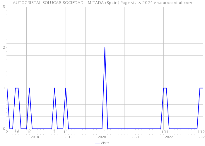 AUTOCRISTAL SOLUCAR SOCIEDAD LIMITADA (Spain) Page visits 2024 