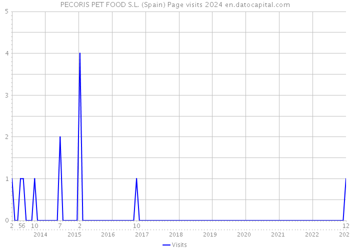 PECORIS PET FOOD S.L. (Spain) Page visits 2024 