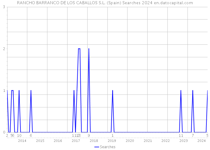 RANCHO BARRANCO DE LOS CABALLOS S.L. (Spain) Searches 2024 