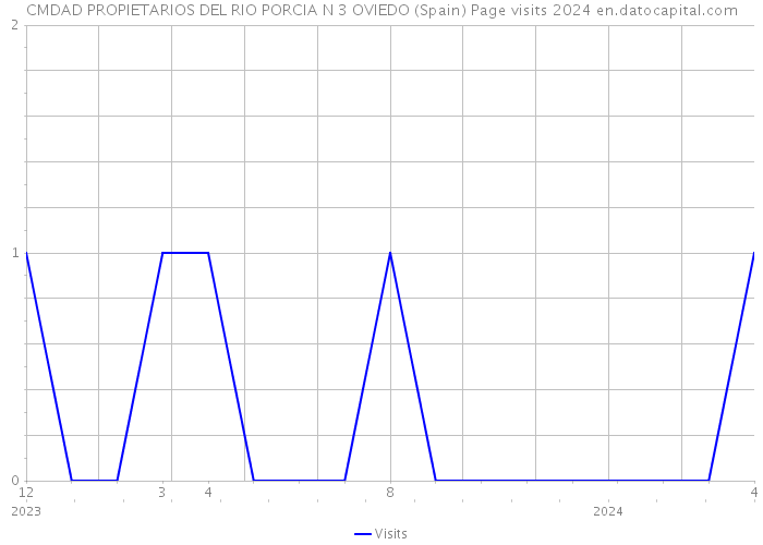 CMDAD PROPIETARIOS DEL RIO PORCIA N 3 OVIEDO (Spain) Page visits 2024 