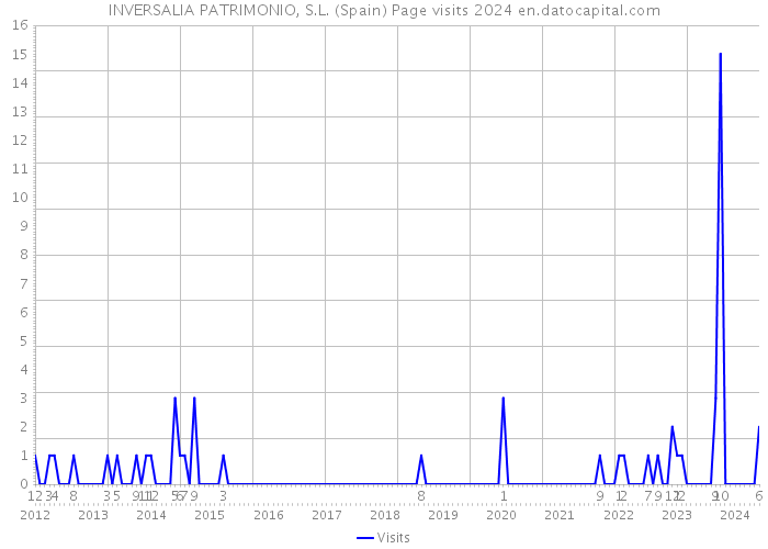 INVERSALIA PATRIMONIO, S.L. (Spain) Page visits 2024 