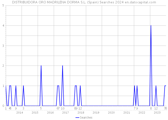 DISTRIBUIDORA ORO MADRILENA DORMA S.L. (Spain) Searches 2024 