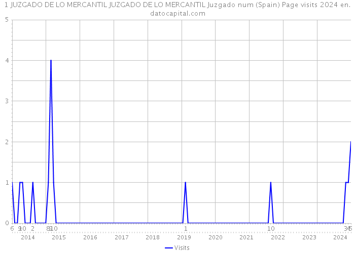 1 JUZGADO DE LO MERCANTIL JUZGADO DE LO MERCANTIL Juzgado num (Spain) Page visits 2024 