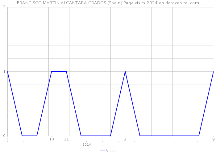 FRANCISCO MARTIN ALCANTARA GRADOS (Spain) Page visits 2024 