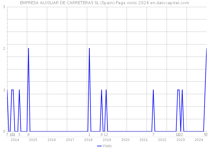 EMPRESA AUXILIAR DE CARRETERAS SL (Spain) Page visits 2024 