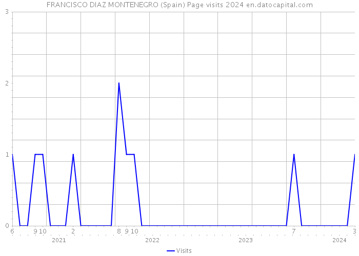 FRANCISCO DIAZ MONTENEGRO (Spain) Page visits 2024 