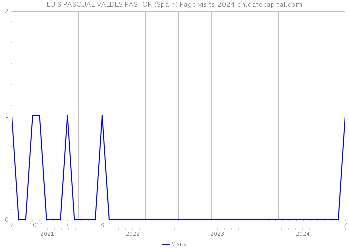 LUIS PASCUAL VALDES PASTOR (Spain) Page visits 2024 