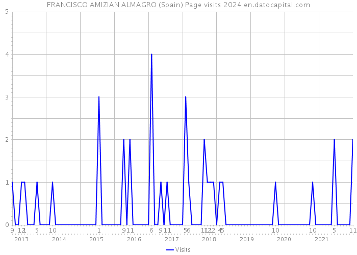 FRANCISCO AMIZIAN ALMAGRO (Spain) Page visits 2024 