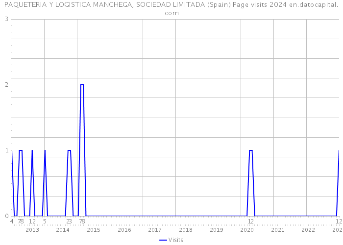 PAQUETERIA Y LOGISTICA MANCHEGA, SOCIEDAD LIMITADA (Spain) Page visits 2024 
