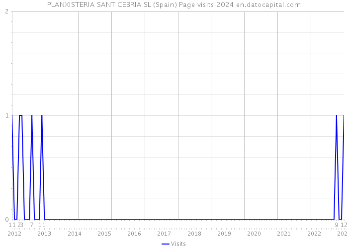 PLANXISTERIA SANT CEBRIA SL (Spain) Page visits 2024 