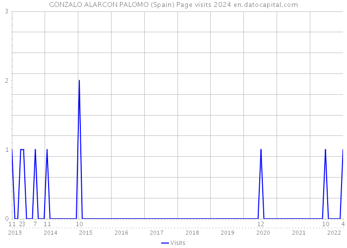 GONZALO ALARCON PALOMO (Spain) Page visits 2024 