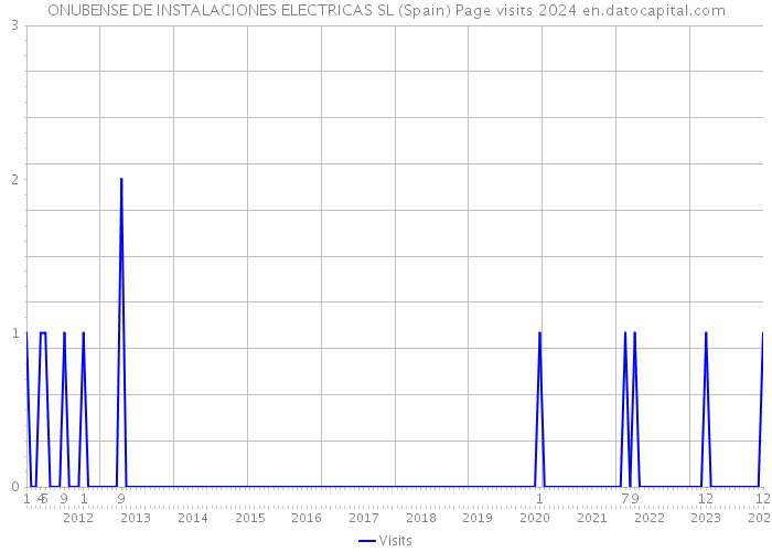 ONUBENSE DE INSTALACIONES ELECTRICAS SL (Spain) Page visits 2024 