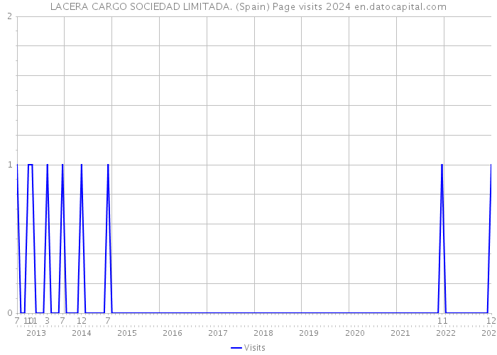 LACERA CARGO SOCIEDAD LIMITADA. (Spain) Page visits 2024 