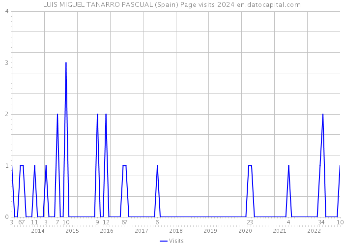 LUIS MIGUEL TANARRO PASCUAL (Spain) Page visits 2024 