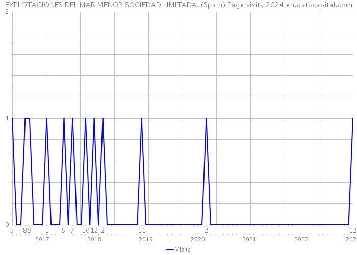 EXPLOTACIONES DEL MAR MENOR SOCIEDAD LIMITADA. (Spain) Page visits 2024 