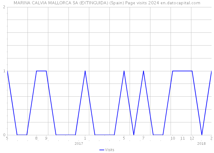 MARINA CALVIA MALLORCA SA (EXTINGUIDA) (Spain) Page visits 2024 