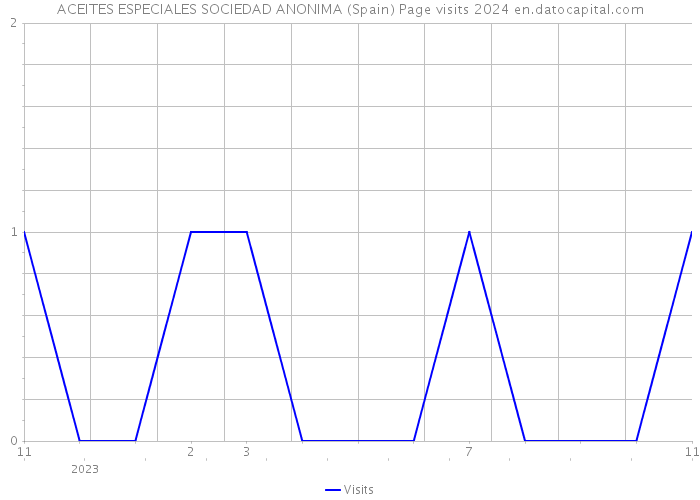 ACEITES ESPECIALES SOCIEDAD ANONIMA (Spain) Page visits 2024 