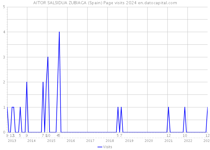 AITOR SALSIDUA ZUBIAGA (Spain) Page visits 2024 