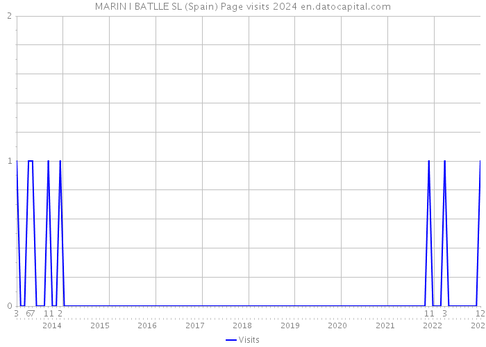 MARIN I BATLLE SL (Spain) Page visits 2024 