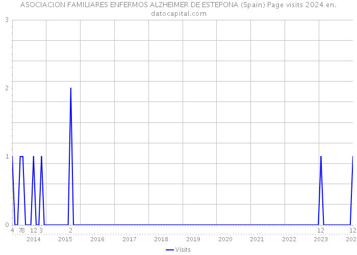 ASOCIACION FAMILIARES ENFERMOS ALZHEIMER DE ESTEPONA (Spain) Page visits 2024 